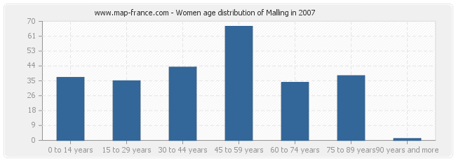 Women age distribution of Malling in 2007