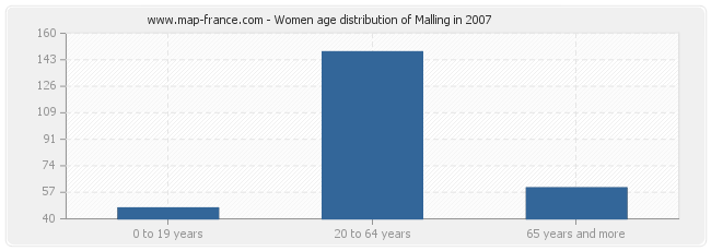 Women age distribution of Malling in 2007