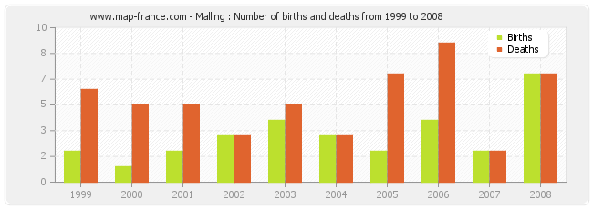 Malling : Number of births and deaths from 1999 to 2008