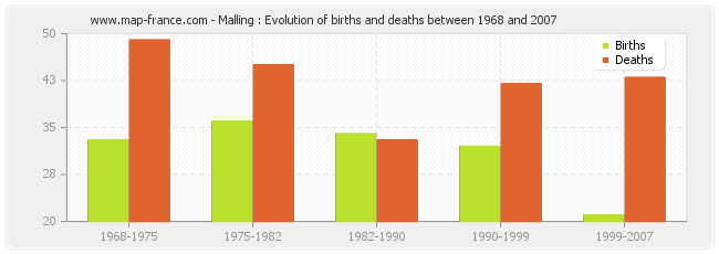 Malling : Evolution of births and deaths between 1968 and 2007