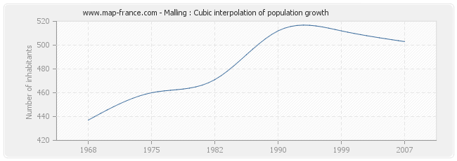 Malling : Cubic interpolation of population growth