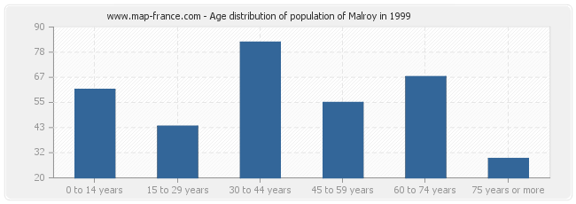 Age distribution of population of Malroy in 1999
