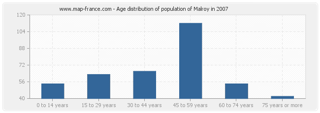 Age distribution of population of Malroy in 2007