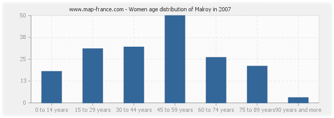 Women age distribution of Malroy in 2007