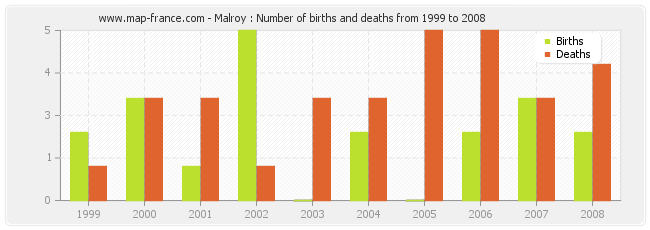 Malroy : Number of births and deaths from 1999 to 2008