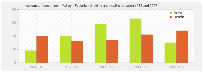 Malroy : Evolution of births and deaths between 1968 and 2007