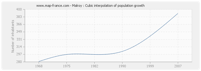Malroy : Cubic interpolation of population growth