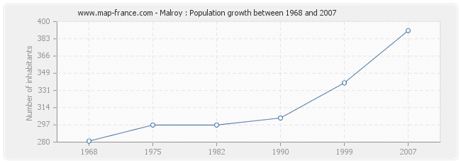 Population Malroy