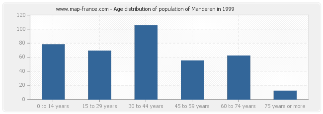 Age distribution of population of Manderen in 1999