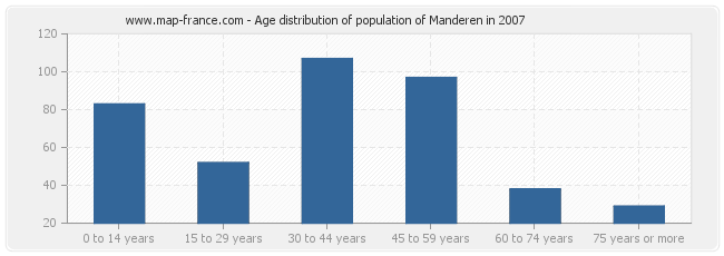 Age distribution of population of Manderen in 2007