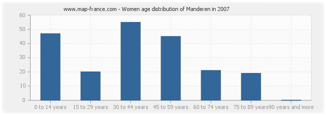Women age distribution of Manderen in 2007