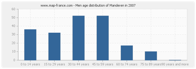 Men age distribution of Manderen in 2007