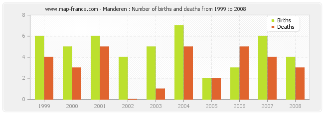 Manderen : Number of births and deaths from 1999 to 2008