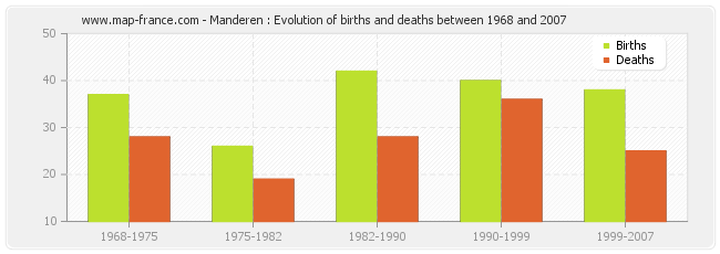Manderen : Evolution of births and deaths between 1968 and 2007