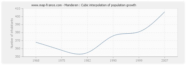 Manderen : Cubic interpolation of population growth