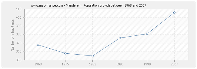 Population Manderen