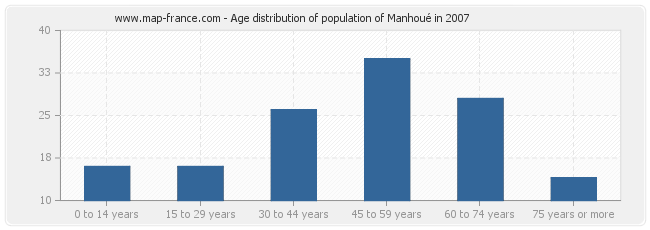Age distribution of population of Manhoué in 2007