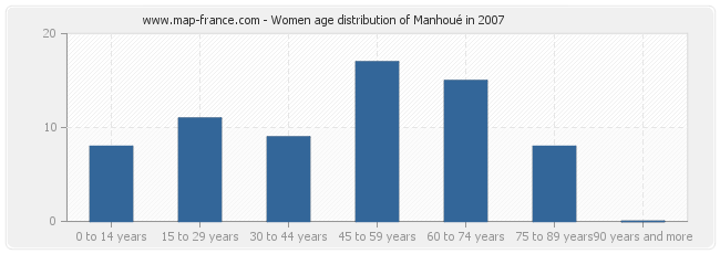 Women age distribution of Manhoué in 2007