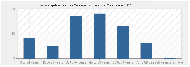 Men age distribution of Manhoué in 2007