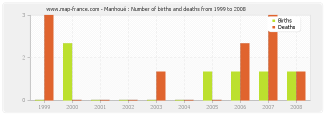 Manhoué : Number of births and deaths from 1999 to 2008