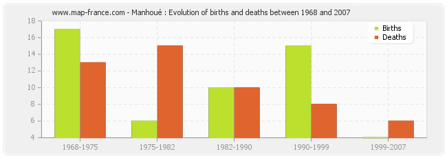 Manhoué : Evolution of births and deaths between 1968 and 2007