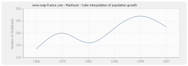 Manhoué : Cubic interpolation of population growth