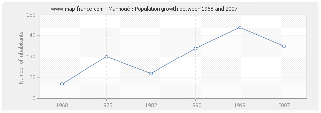 Population Manhoué