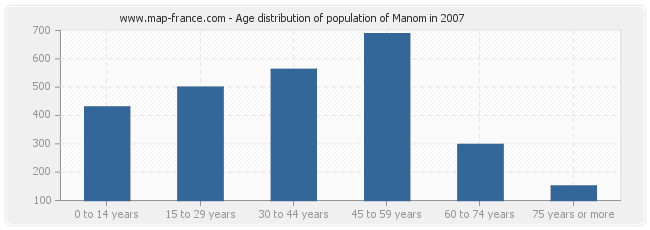 Age distribution of population of Manom in 2007