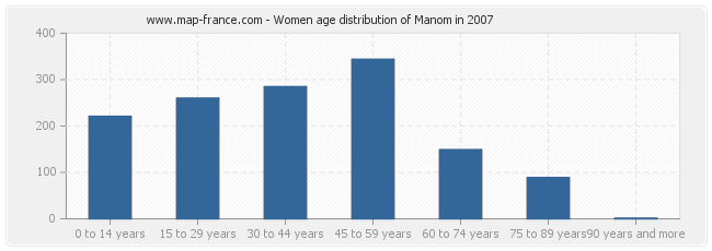 Women age distribution of Manom in 2007