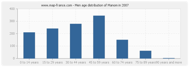 Men age distribution of Manom in 2007