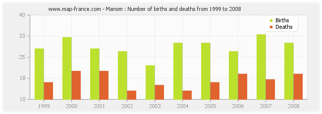 Manom : Number of births and deaths from 1999 to 2008