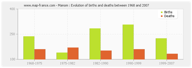 Manom : Evolution of births and deaths between 1968 and 2007
