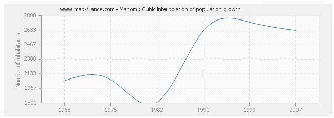 Manom : Cubic interpolation of population growth