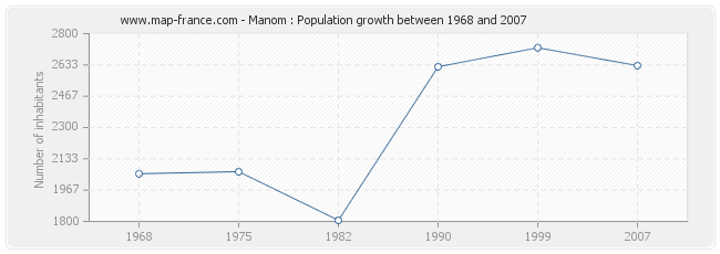 Population Manom
