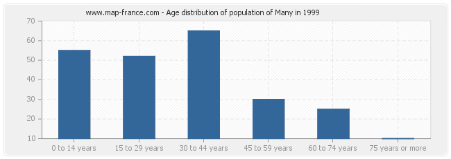 Age distribution of population of Many in 1999