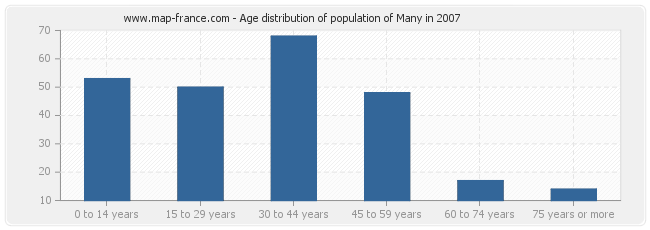 Age distribution of population of Many in 2007