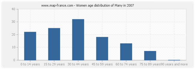 Women age distribution of Many in 2007