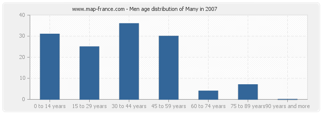 Men age distribution of Many in 2007