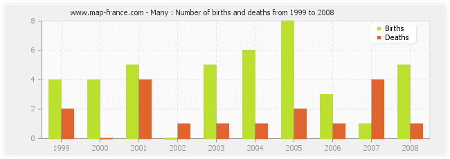 Many : Number of births and deaths from 1999 to 2008