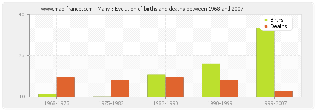 Many : Evolution of births and deaths between 1968 and 2007