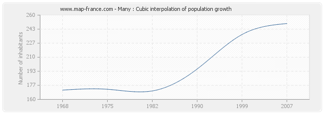Many : Cubic interpolation of population growth