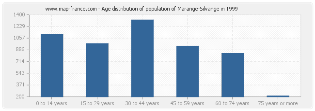 Age distribution of population of Marange-Silvange in 1999