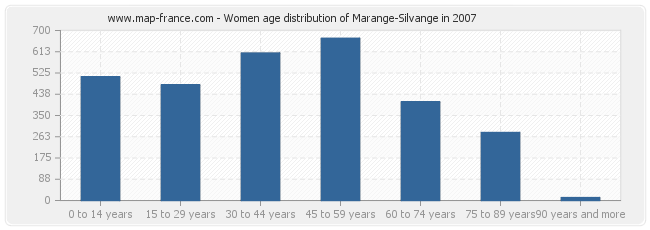 Women age distribution of Marange-Silvange in 2007