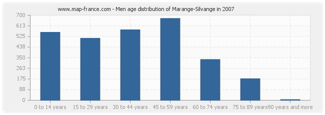 Men age distribution of Marange-Silvange in 2007
