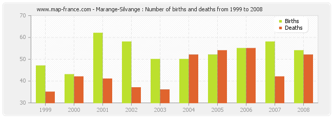 Marange-Silvange : Number of births and deaths from 1999 to 2008