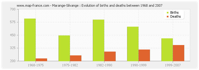 Marange-Silvange : Evolution of births and deaths between 1968 and 2007