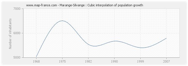 Marange-Silvange : Cubic interpolation of population growth