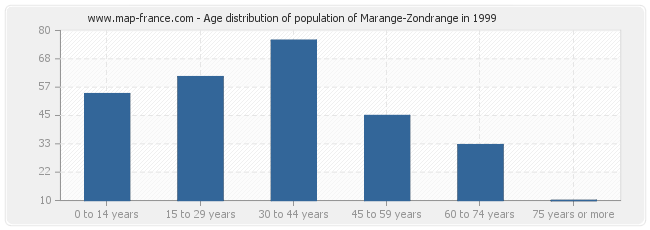 Age distribution of population of Marange-Zondrange in 1999