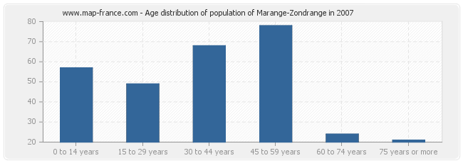 Age distribution of population of Marange-Zondrange in 2007