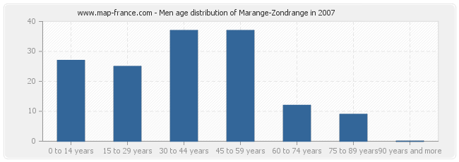 Men age distribution of Marange-Zondrange in 2007